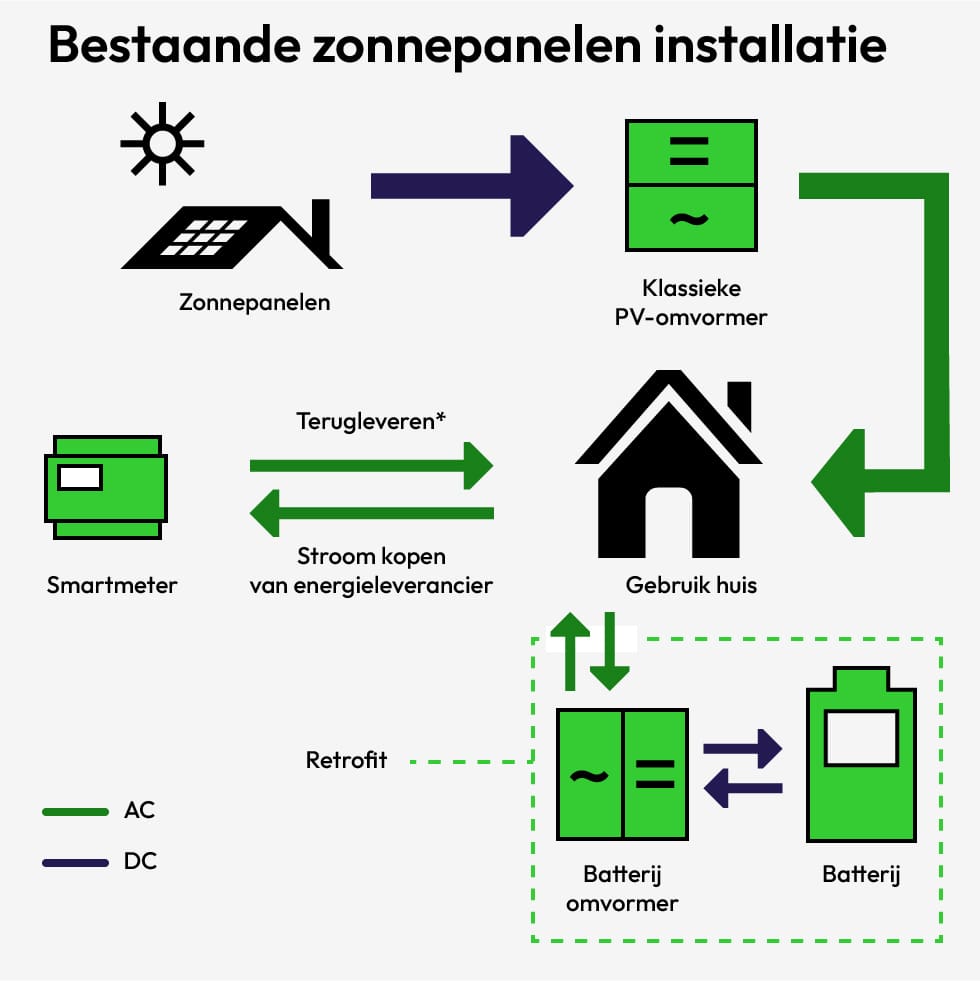 Diagram van een thuisbatterij die energie opslaat van zonnepanelen en het huis van stroom voorziet bij bestaande zonnepanelen.