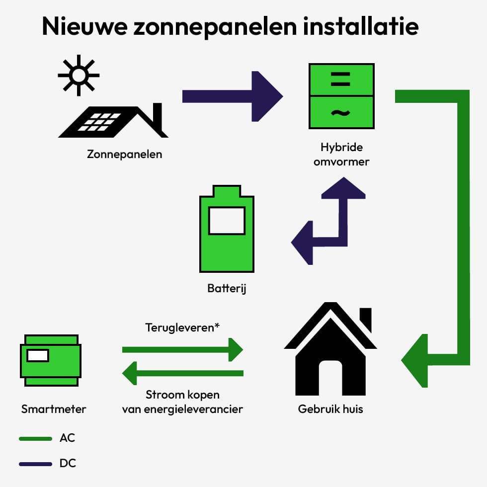 Diagram van een thuisbatterij die energie opslaat van zonnepanelen en het huis van stroom voorziet bij nieuwe zonnepanelen.