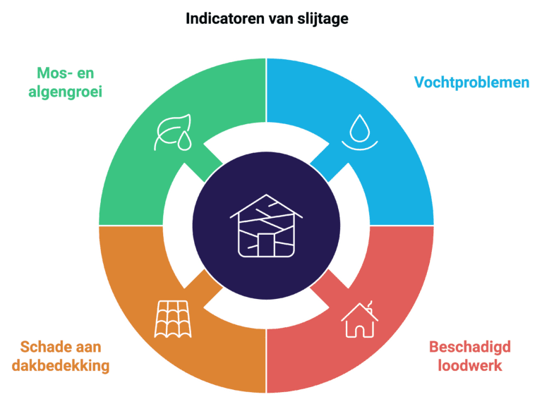 Visuele weergave van de indicatoren van slijtage aan een dak.