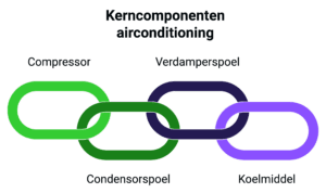 De vier kerncomponenten van airconditioning.