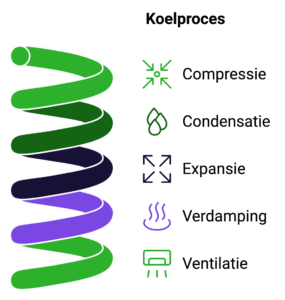 Het koelproces van een airco visueel weergegeven