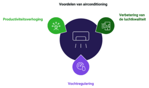 De voordelen van een airconditioning visueel weergegeven.