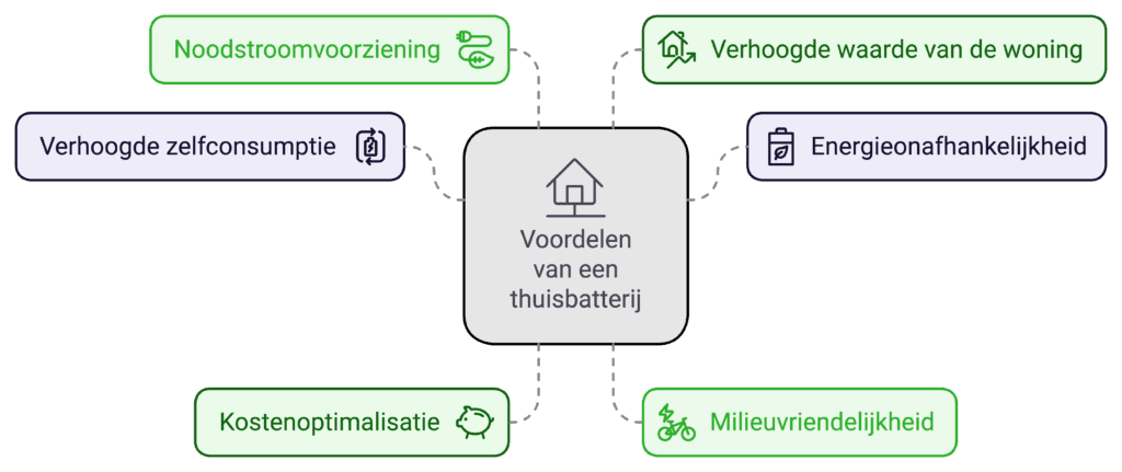 Grafische weergave van de voordelen van een thuisbatterij.