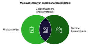 Visuele weergave van maximaliseren van energieonafhankelijkheid.