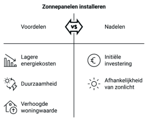 Visuele weergaven van de voor- en nadelen van het installeren van zonnepanelen.